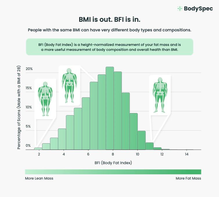 BMI is a flawed metric for health. BodySpec's BFI is more accurate. 