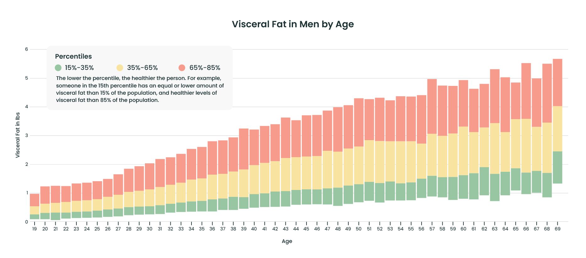 visceral fat chart for men by age